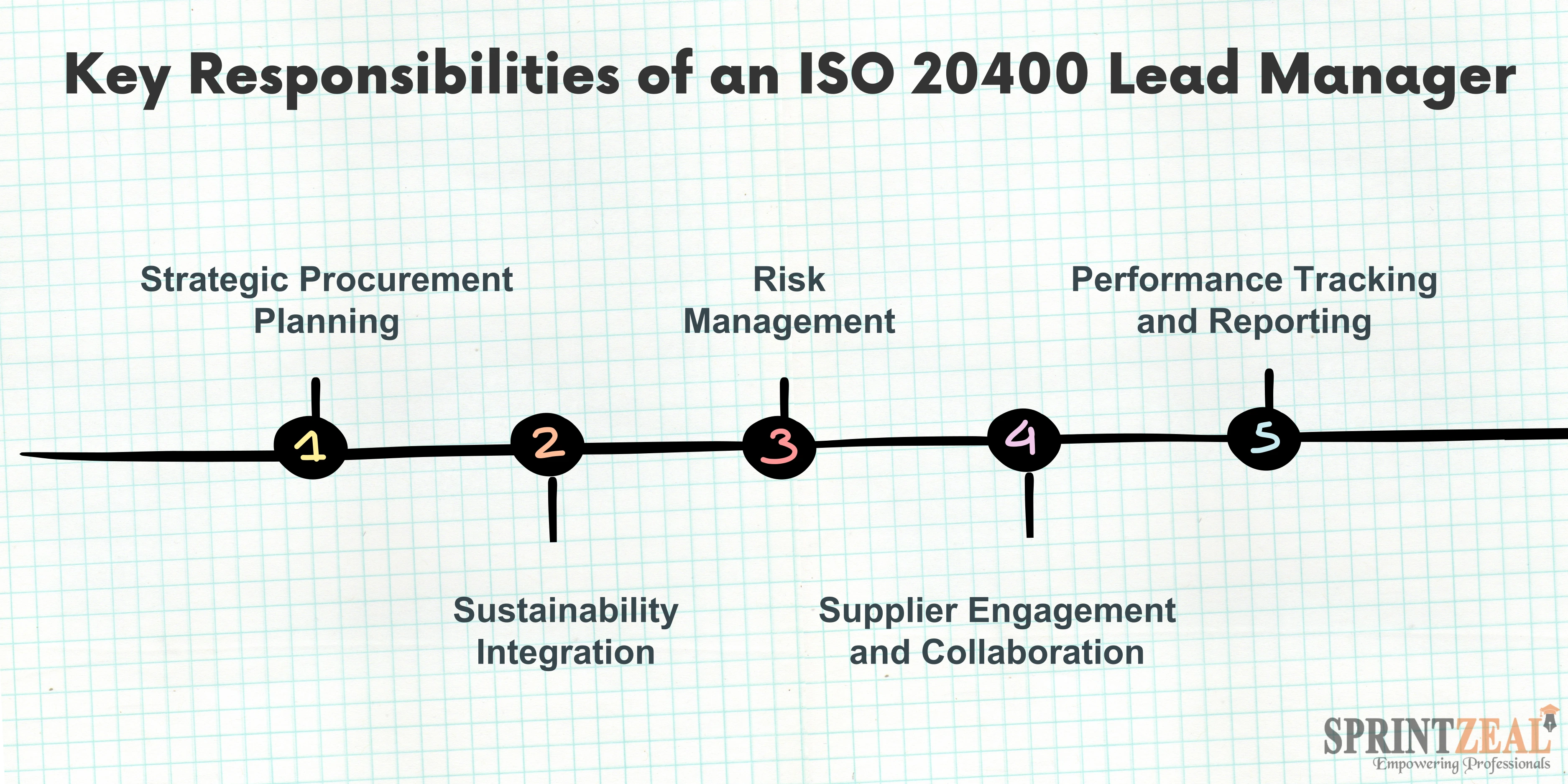 ISO 20400 Lead Manager: Roles, Responsibilities & Certification
